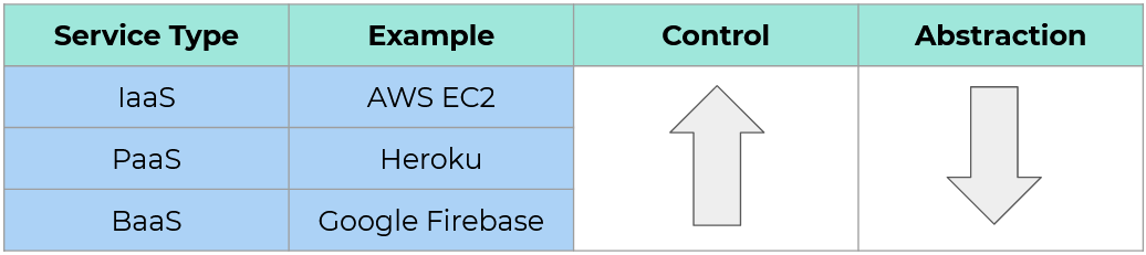 BaaS tradeoffs - abstraction vs. control.