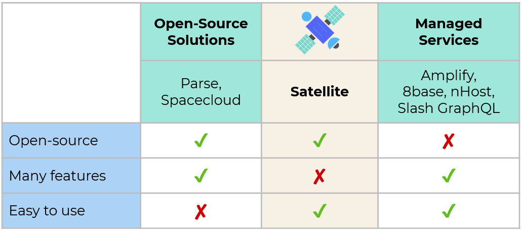 How Satellite compares to existing BaaS options.