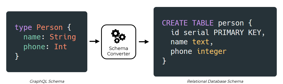 Generating a database schema from a simple GraphQL schema.