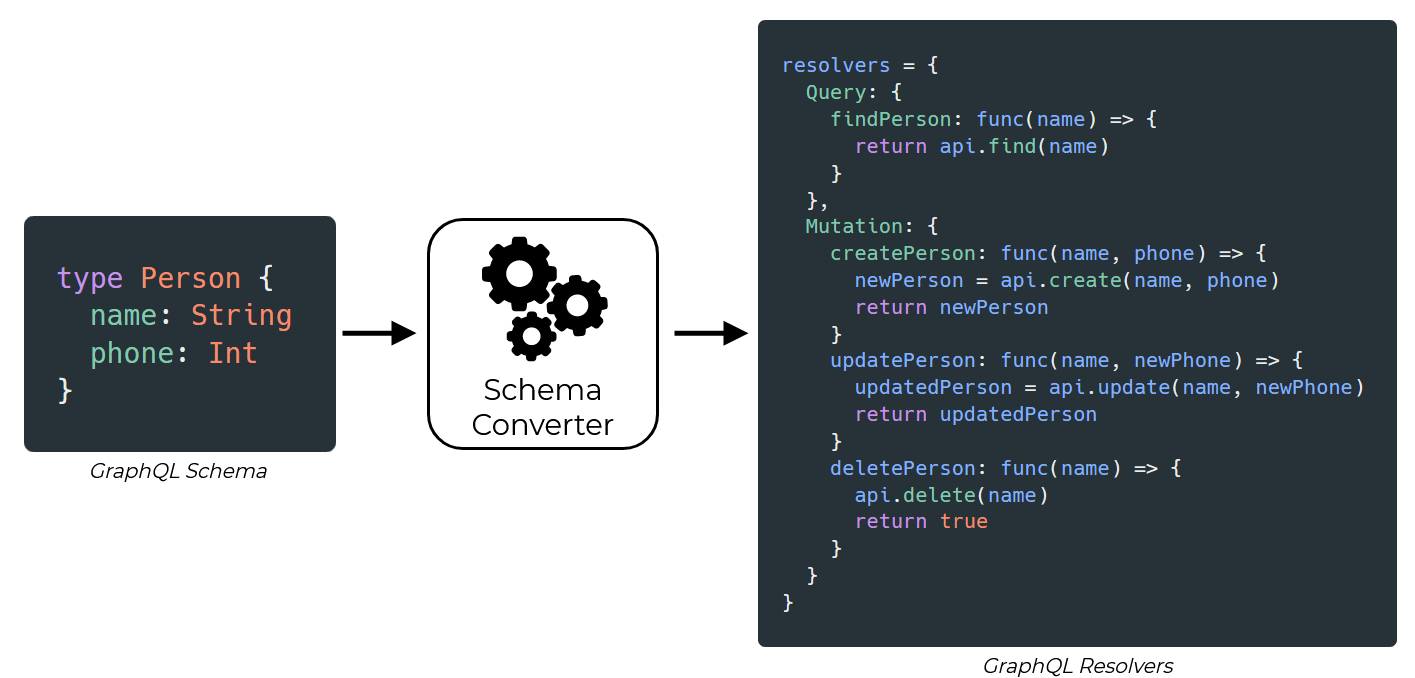 Generating resolver functions from a simple GraphQL schema.