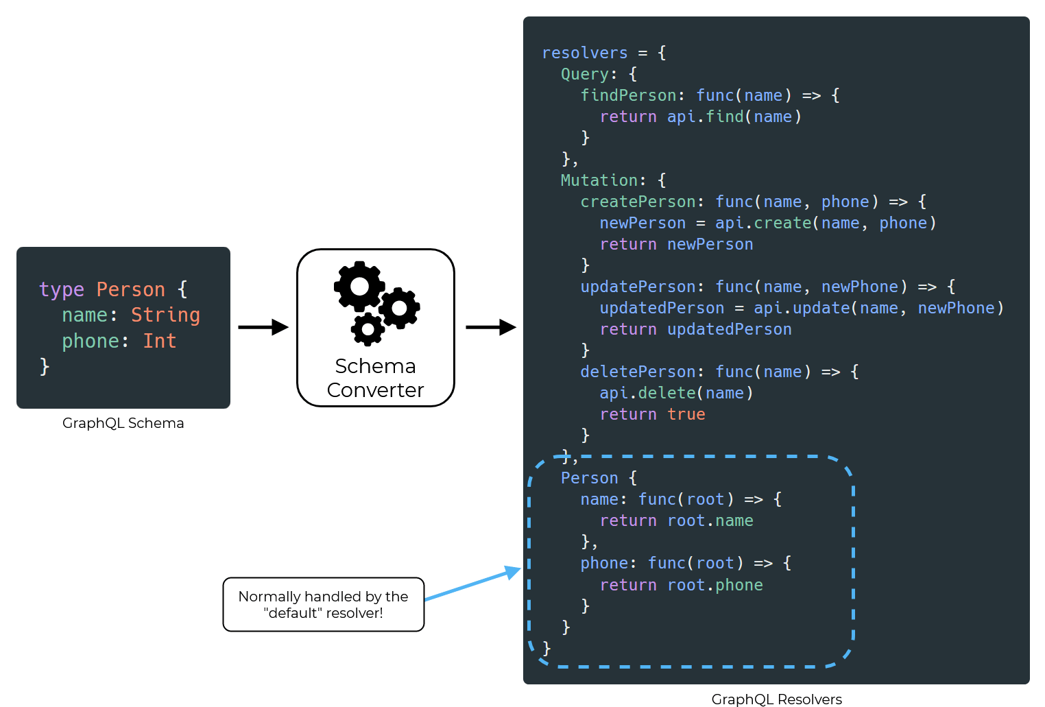 A full set of resolvers, without the implicit default resolvers.