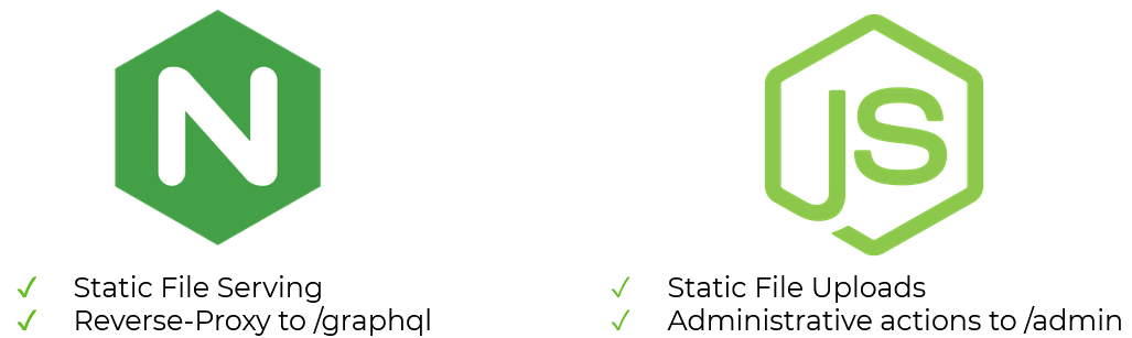 Nginx and NodeJS separate the administrative endpoints from the public endpoints.