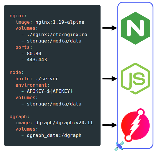 Coordinating containers with docker compose.